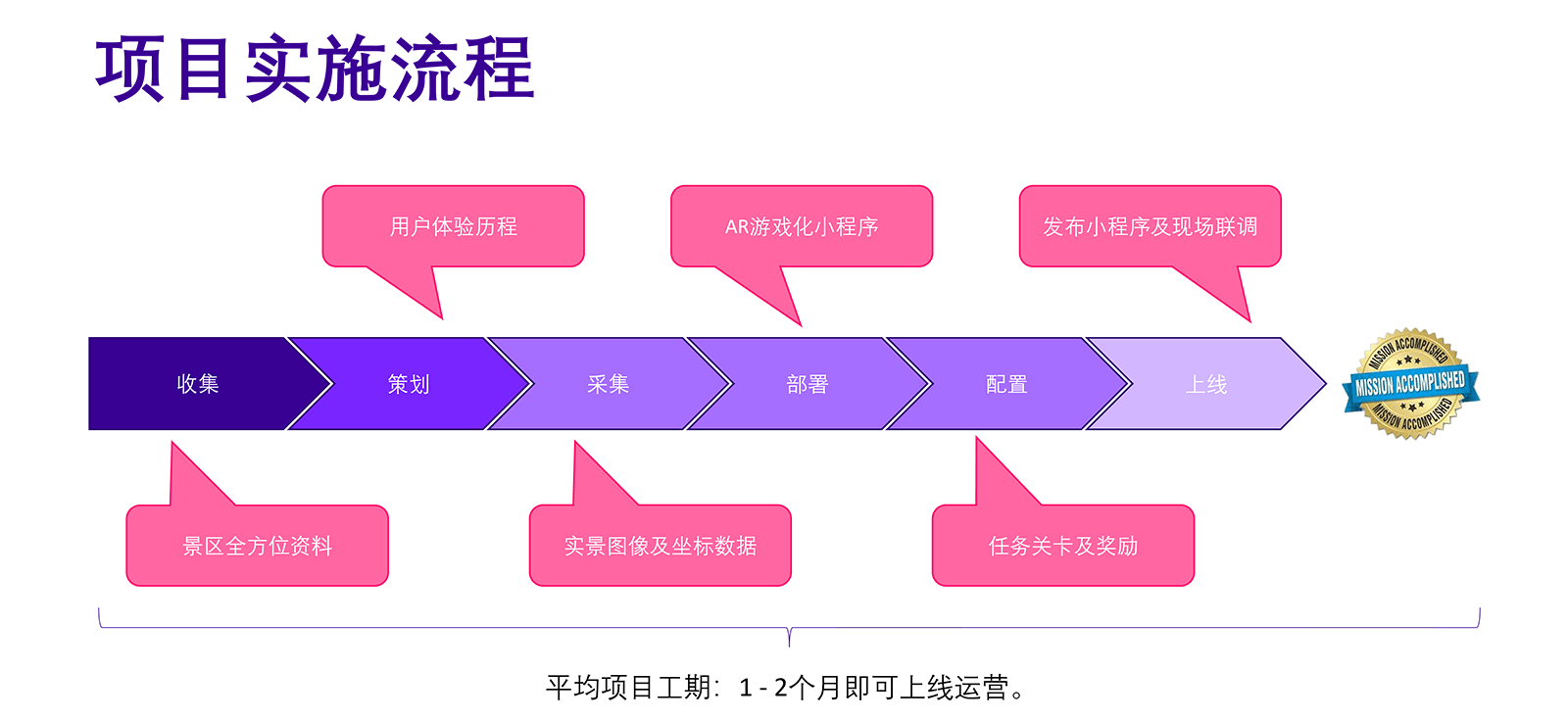 尊龙凯时AR游戏化服务：实施流程框架